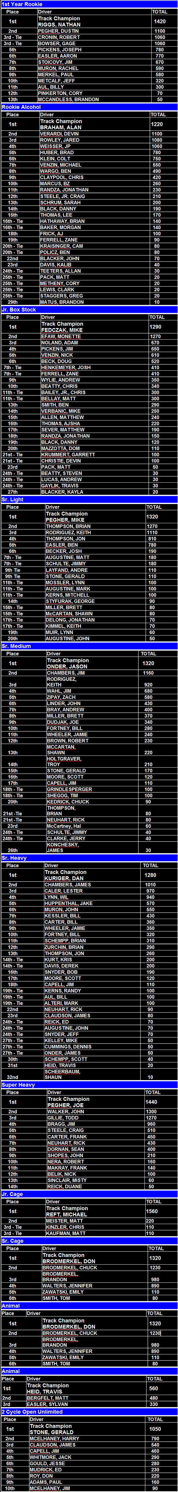 Naugle Speedway 2002 Final Point Standings